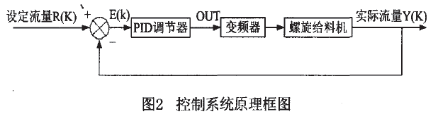 配料控製係統原理框圖