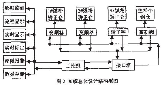 自動控製係統總體設計結構框圖