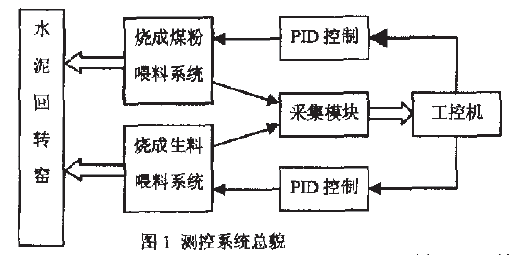 測控係統總貌圖