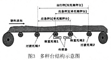 多秤台結構示意圖