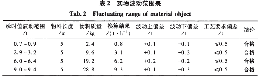 皮帶秤實物波動範圍表