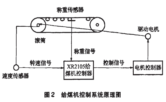 給煤機控製係統原理方框圖