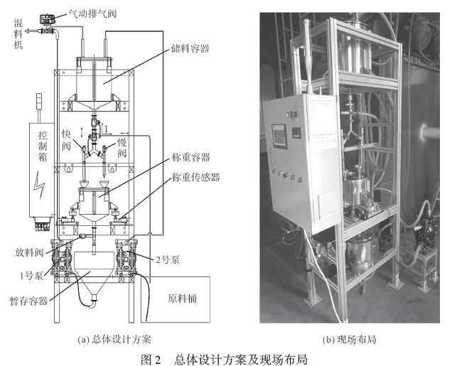 總體設計方案及現場布局圖