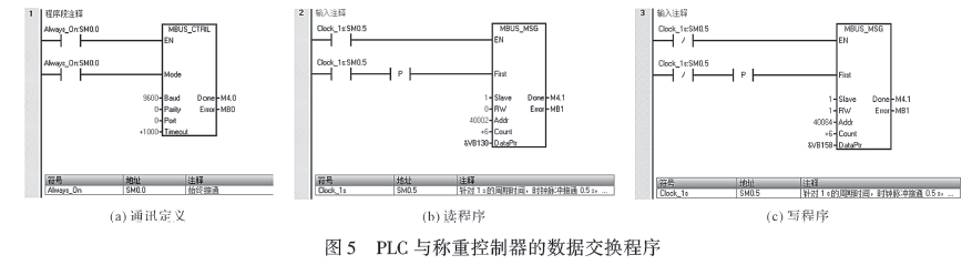 PLC與稱重控製器的數據交換程序圖