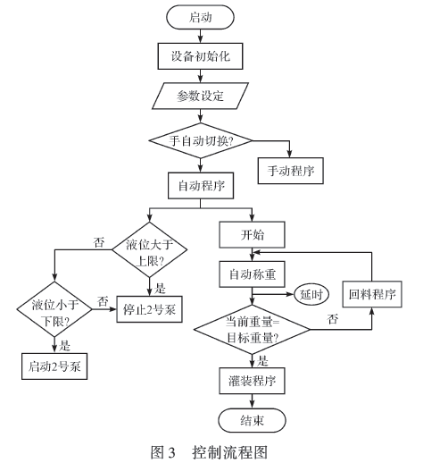 PLC控製流程圖