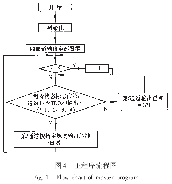 稱重係統主程序的流程圖