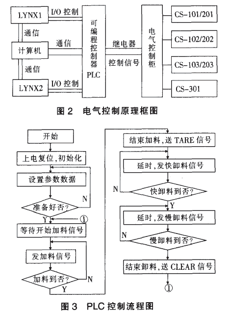 電氣控製原理框圖和PLC控製流程圖