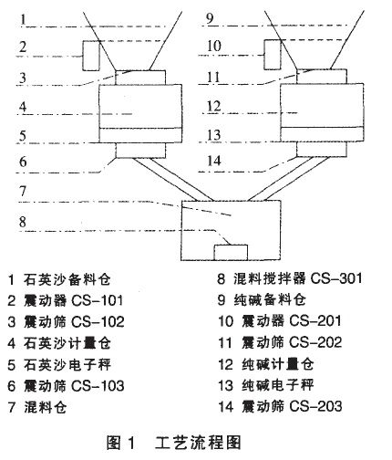 電子秤工藝流程圖