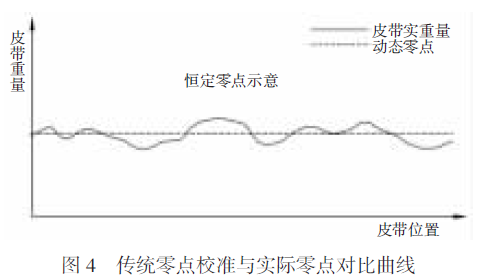 傳統零點校準與實際零點對比曲線圖