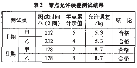 皮帶秤零點允許誤差測試結果表