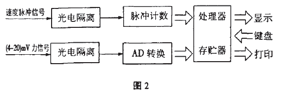 電子皮帶秤內部數據流程圖