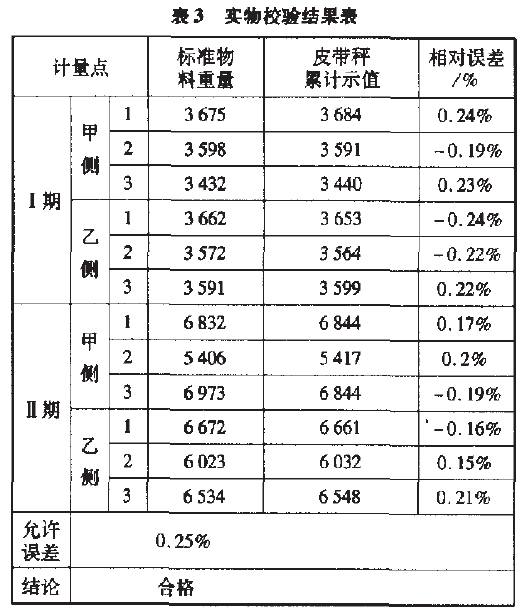 皮帶秤實物校驗結果表