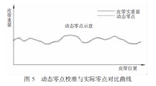 動態零點校準與實際零點對比曲線圖