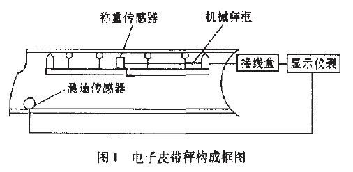 電子皮帶秤構成框圖