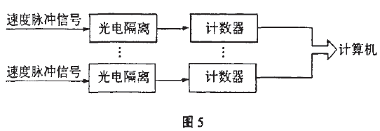 電子皮帶秤信號處理流程圖