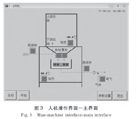 觸摸屏人機主界麵圖