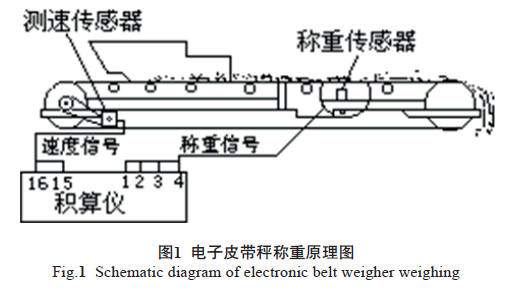 電子皮帶秤稱重原理圖