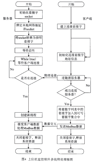 電子皮帶秤上機位處理框圖