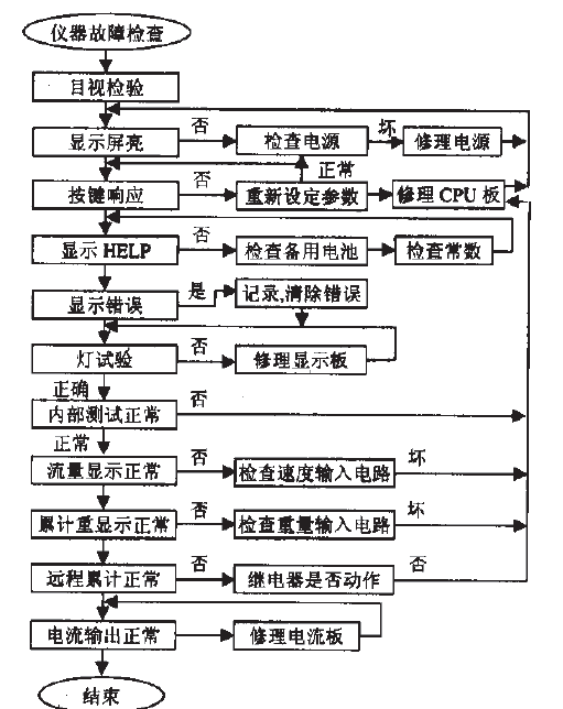 皮帶秤常見故障及排除方法圖