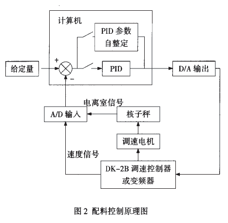 配料控製原理圖