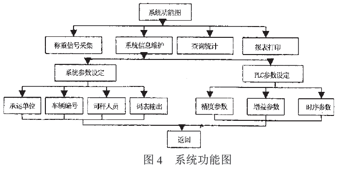 稱重計量係統功能圖