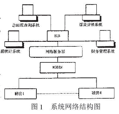 稱重計量係統網絡結構圖