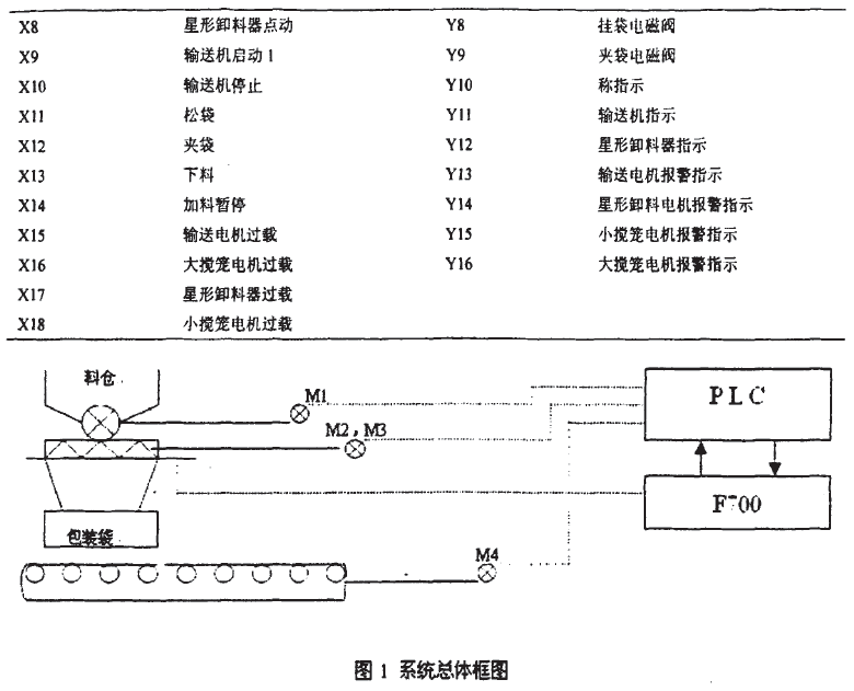 稱重係統總體框圖