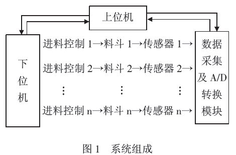 配料係統組成圖