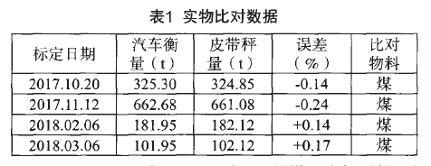 皮帶秤實物比對數據表