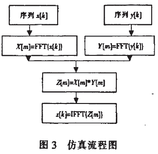 皮帶秤仿真的流程圖