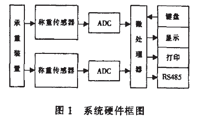 皮帶秤係統硬件框圖