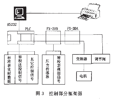 控製部分框架圖