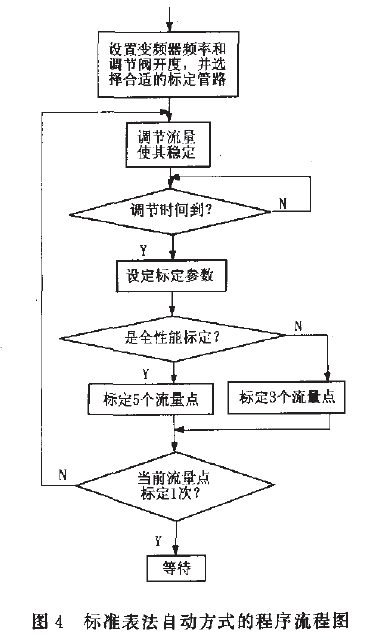 動態秤標準表法自動方式程序流程圖