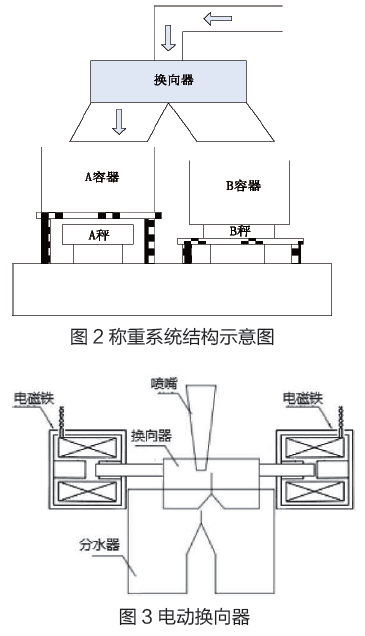 稱重係統結構示意圖和電動換向器