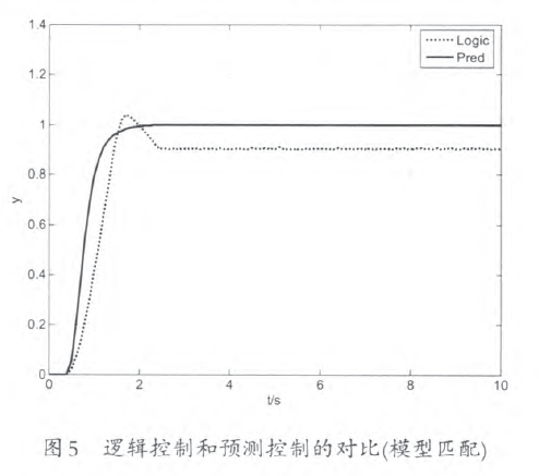 預測控製與邏輯控製對比圖