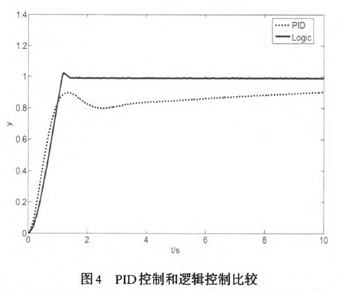 邏輯控製與PID控製比較圖