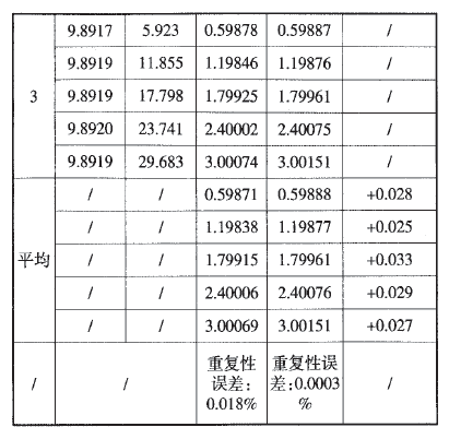 稱重傳感器用數字電壓表進行間接測量表