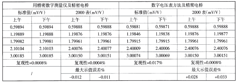 傳感器輸出信號測量儀測量結果表