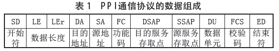 PPI通信網絡協議組成表