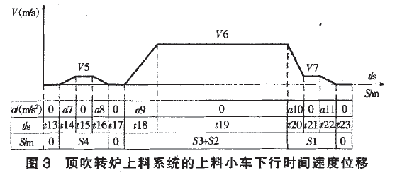 頂吹轉爐上料係統上料小車下行時間速度位移圖