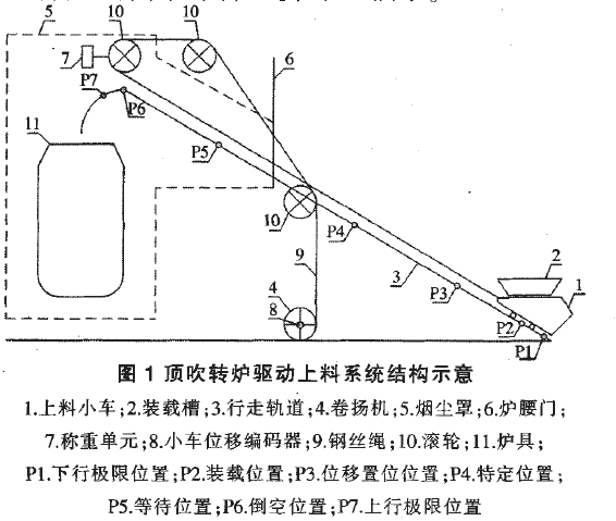 頂吹轉爐上料係統結構示意圖