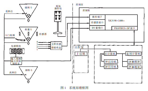 非連續累計秤係統原理框圖