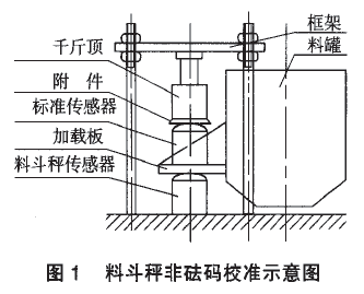 料鬥秤砝碼校準示意圖