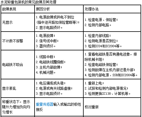 水泥稱重包裝機常見故障及其處理表