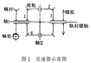 包裝機齒輪差速器的結構示意圖