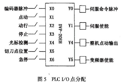 PLC I/O點分配圖