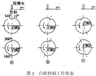 包裝機凸輪控製工作狀態圖