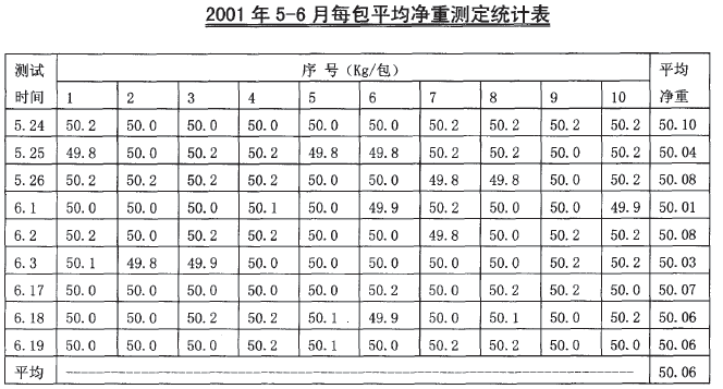 定量自動包裝機統計表