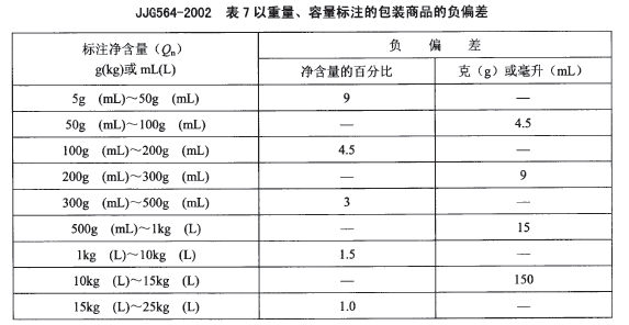 包裝秤以重量、容量標注的包裝商品負偏差表