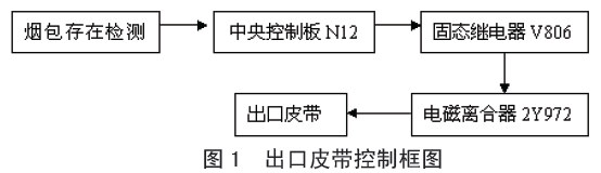 包裝機出口皮帶控製框圖